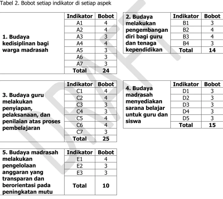 Tabel 2. Bobot setiap indikator di setiap aspek 