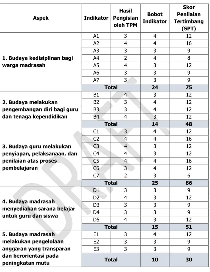 Tabel 4. Contoh Hasil Perhitungan SPT Berdasarkan Hasil EDM 