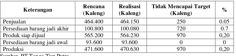 Tabel 1.1 Rencana Dan Realisasi Penjualan Kepiting 