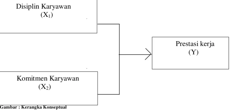 Gambar : Kerangka Konseptual  