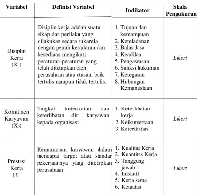 Tabel 3.1 Operasional Variabel 