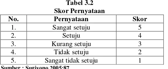 Tabel 3.2 Skor Pernyataan 