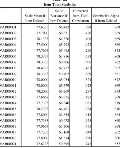 Item-Total StatisticsTabel 4.2  