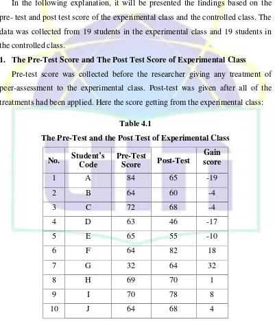 Table 4.1The Pre-Test and the Post Test of Experimental Class