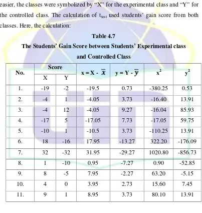 Table 4.7The Students’ Gain Score between Students’ Experimental class