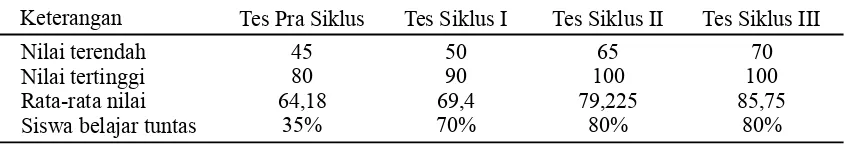 Tabel 7. Frekuensi Data Nilai Soal Cerita Matematika Siklus III