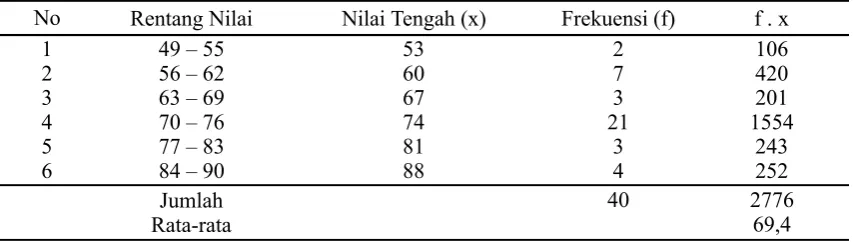 Tabel 3. Frekuensi Data Nilai Soal Cerita Matematika Siklus I