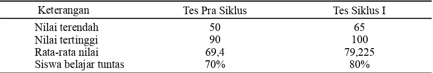 Tabel 4. Perbandingan Hasil Tes Belajar Soal Cerita Matematika Siswa Sebelum danSetelah Diberikan Tindakan Siklus I