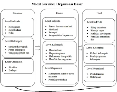 Gambar 2.1Model Perilaku Organisasi Dasar