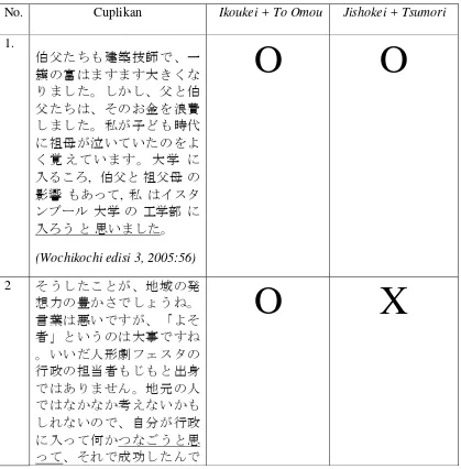 Tabel 1. Pemakaian Ikoukei + To Omou