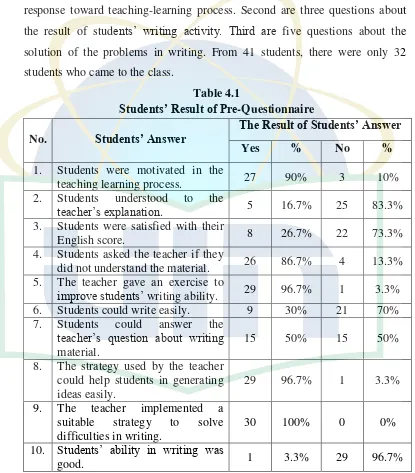 Students’ Result of PreTable 4.1 -Questionnaire 