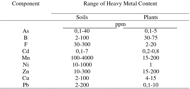 Table 1. Range of Heavy Metals as Pollutans in Soils and Plants. 