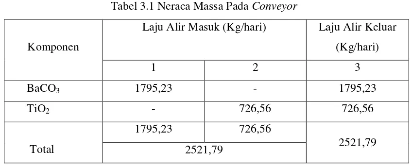 Tabel 3.1 Neraca Massa Pada Conveyor
