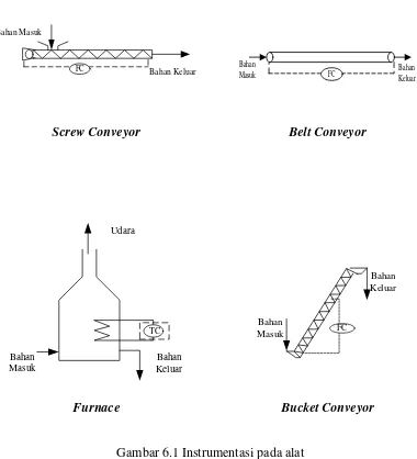 Gambar 6.1 Instrumentasi pada alat 