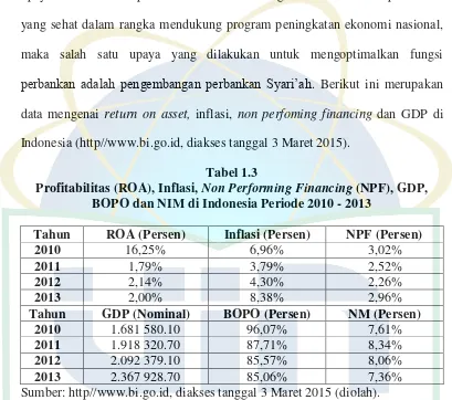 Profitabilitas (ROA), Inflasi, Tabel 1.3 Non Performing Financing (NPF), GDP,  