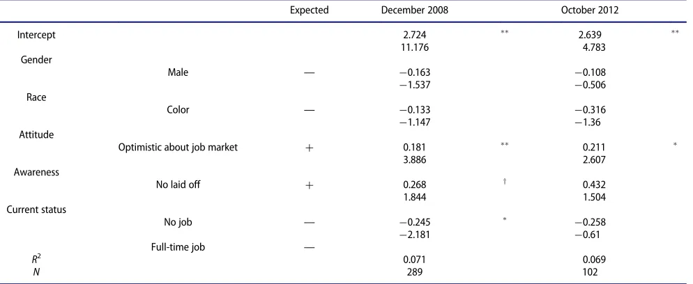Table 3. Inﬂuential factors to delay students’ graduation plans.