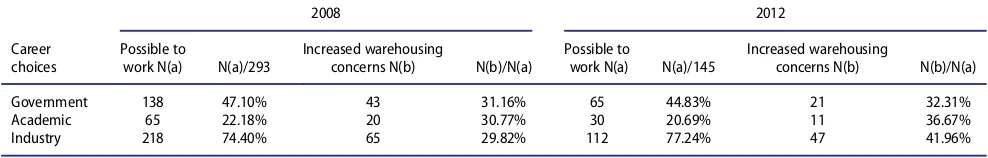 Table 4. Career choices and students’ reported response to worsening economic conditions.