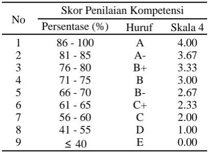 Tabel 1. Ekuivalen Penilaian Kompetensi