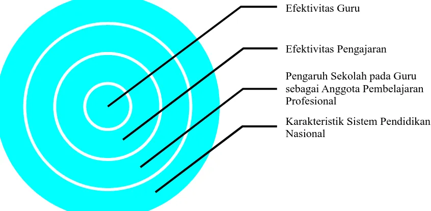 Gambar 1. Lapisan atau  Pengembangan Profesional Guru(Diadaptasi dari European Commission, 2010)Layer