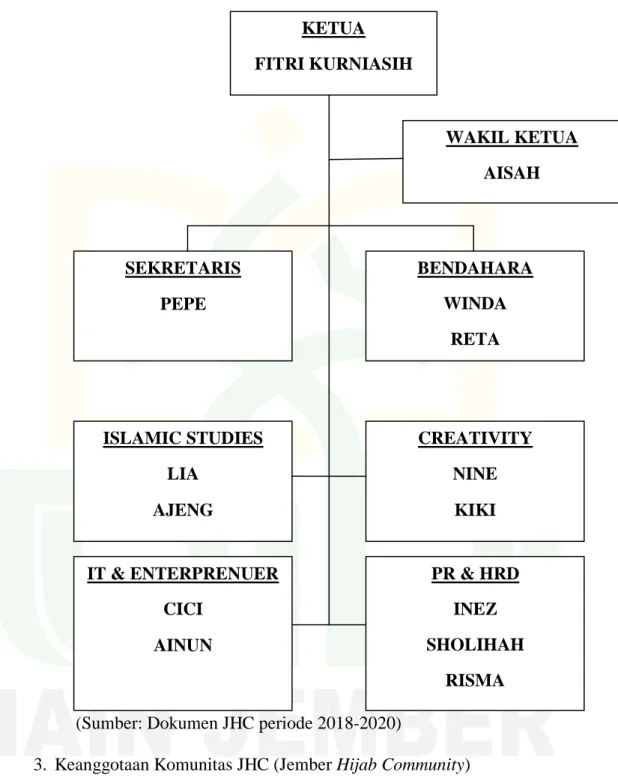 Tabel 1. Struktur Pengurus Komunitas JHC Periode 2018-2020 