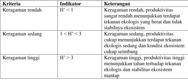 Tabel 2. Kriteria nilai H’ Menurut Magurran (2004: 107) 