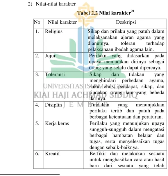 Tabel 2.2 Nilai karakter 21
