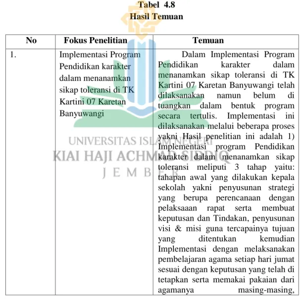 Tabel  4.8  Hasil Temuan 