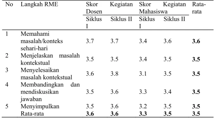 Tabel  1. Hasil Observasi Pelaksanaan Pembelajaran Penggunaan Model RME Siklus I dan Siklus II
