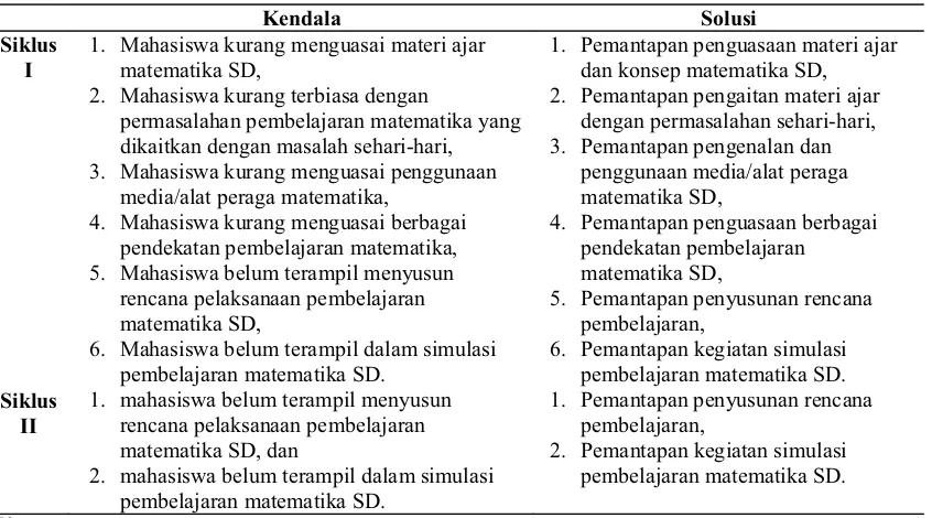 Tabel  3. Rekapitulasi Kendala dan Solusi pada Siklus I dan Siklus II