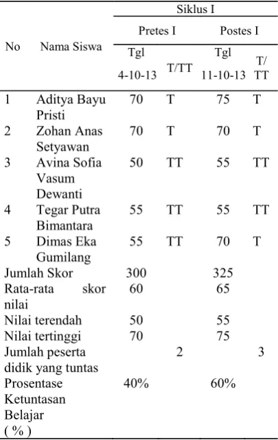 Tabel 5. Daftar Nilai Pretes dan Postes Hasil belajar 