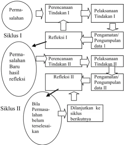 Gambar 1. Siklus Penelitian