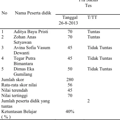 Tabel 2. Daftar Nilai Pra siklus Hasil belajar 
