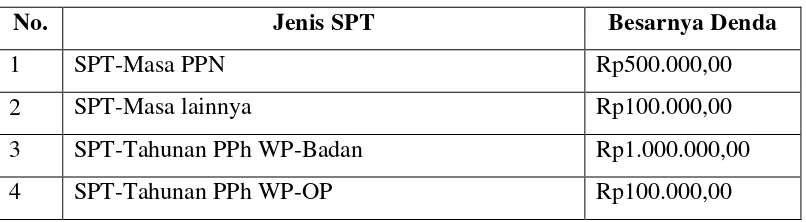 Tabel 3: batas waktu penyampaian SPT SPT-Tahunan 