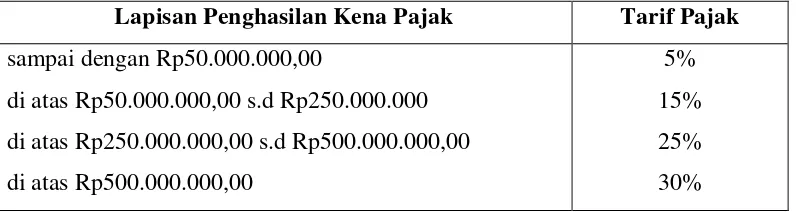 Tabel 4: Tarip Pajak orang pribadi 