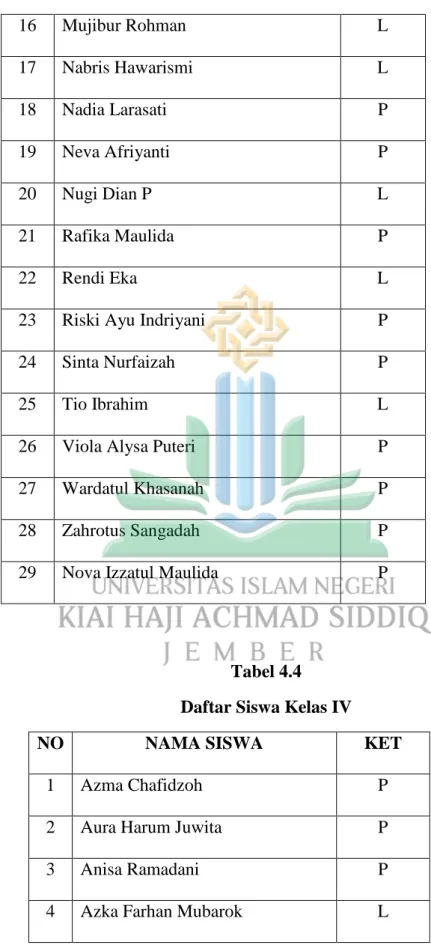 Tabel 4.4   Daftar Siswa Kelas IV 