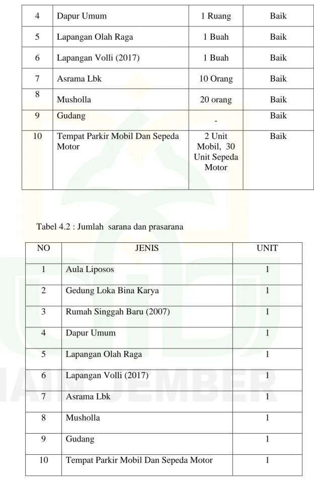 Tabel 4.2 : Jumlah  sarana dan prasarana 