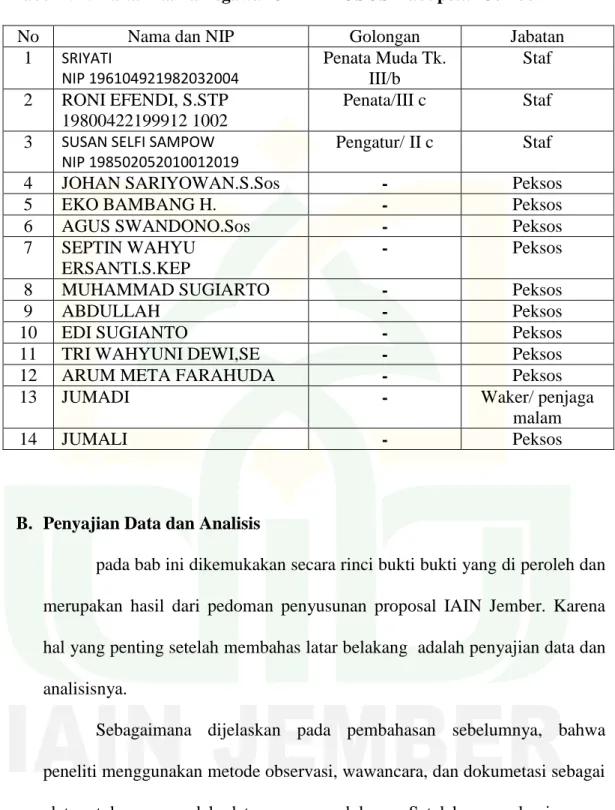 Tabel 4.5 : Daftar Nama Pegawai UPT LIPOSOS Kabupetan Jember 