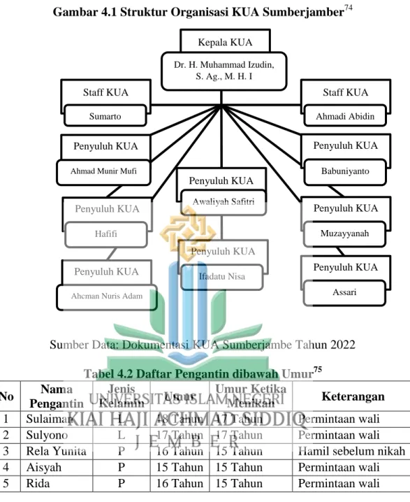 Gambar 4.1 Struktur Organisasi KUA Sumberjamber 74