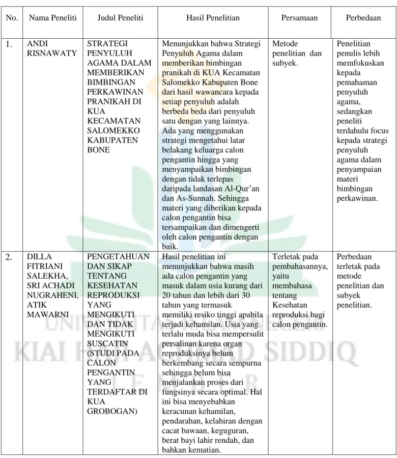 Tabel 2.1 Penelitian Terdahulu 