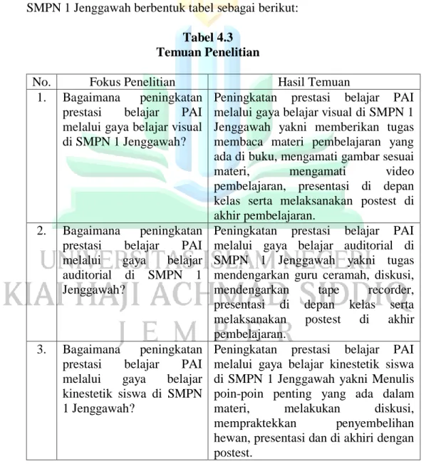 Tabel 4.3  Temuan Penelitian 