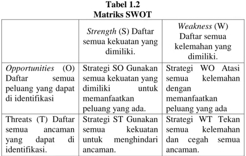 Tabel 1.2  Matriks SWOT  Strength (S) Daftar  semua kekuatan yang 