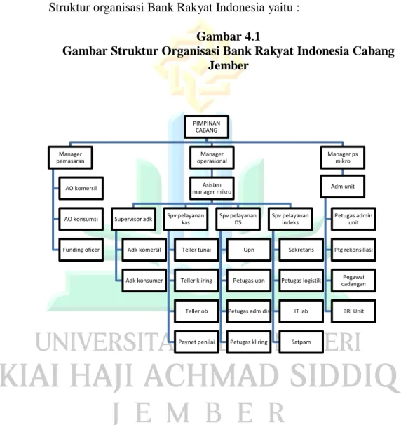 Gambar Struktur Organisasi Bank Rakyat Indonesia Cabang  Jember 