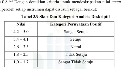 Tabel 3.9 Skor Dan Kategori Analisis Deskriptif  Nilai  Kategori Pernyataan Positif 