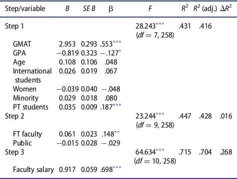 Table 1. Hierarchical regression analysis predicting outgoing sal-aries of MBA students.