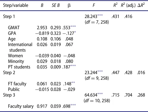 Table 1. Hierarchical regression analysis predicting outgoing sal-aries of MBA students.