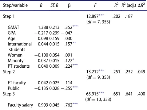 Table 3. Schools that have average GMAT scores less than orequal to 560.