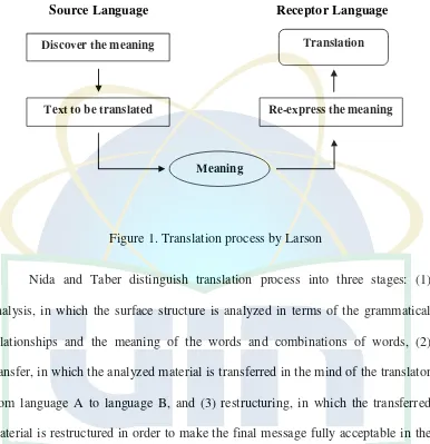 Figure 1. Translation process by Larson 