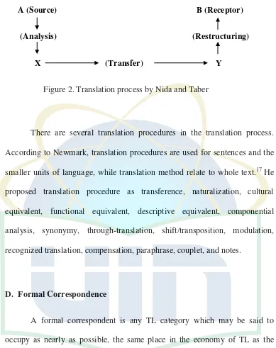 Figure 2. Translation process by Nida and Taber 