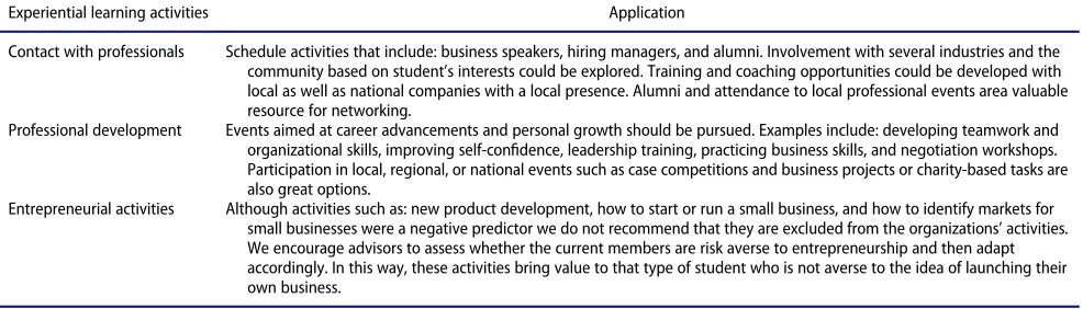 Table 5. Application of signiﬁcant ﬁndings for student organizations advisors.