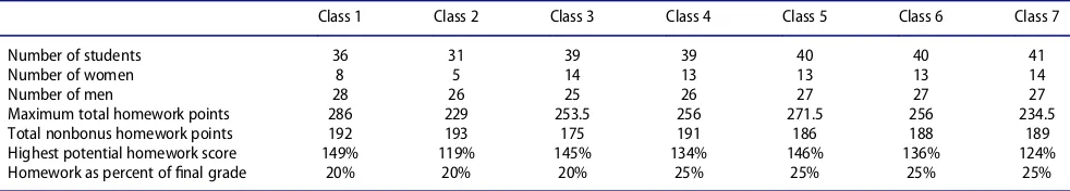 Table 1. Selected class statistics.